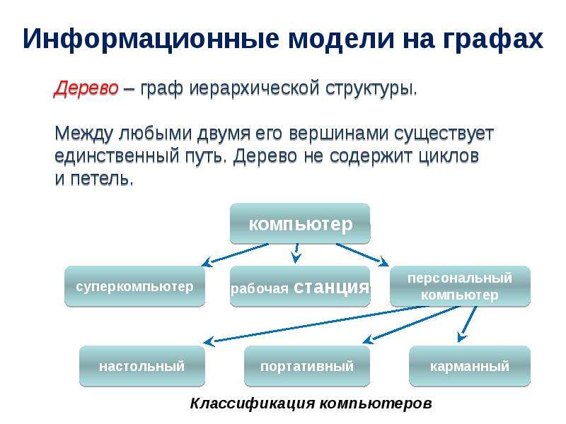 Человек информационная модель. Информационные модели на графах. Информационное моделирование в графах. Построение информационной модели.