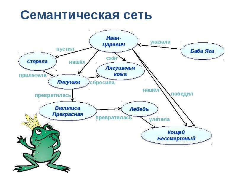 Представьте в виде графа