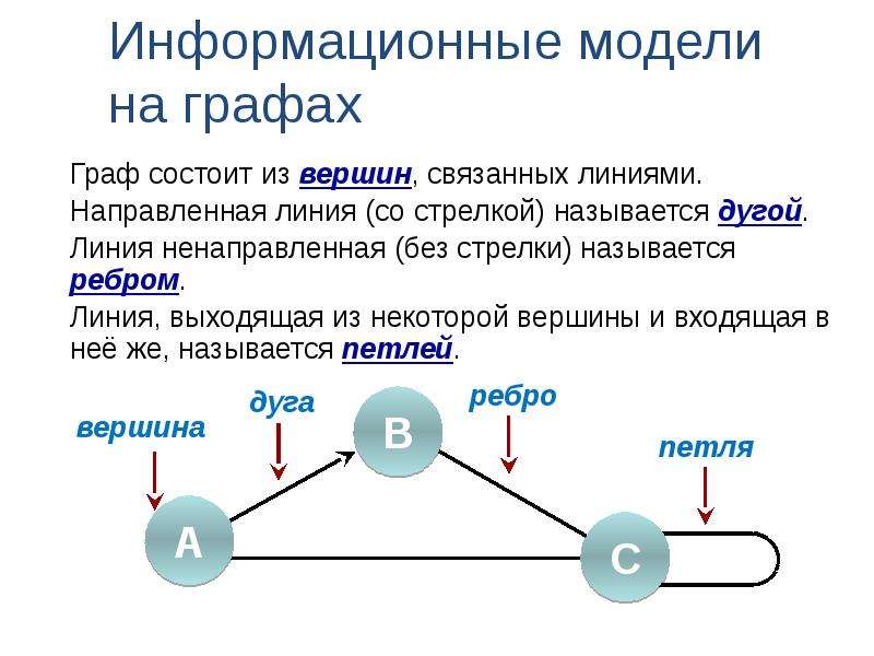 Построить модель в виде графа устройства компьютера