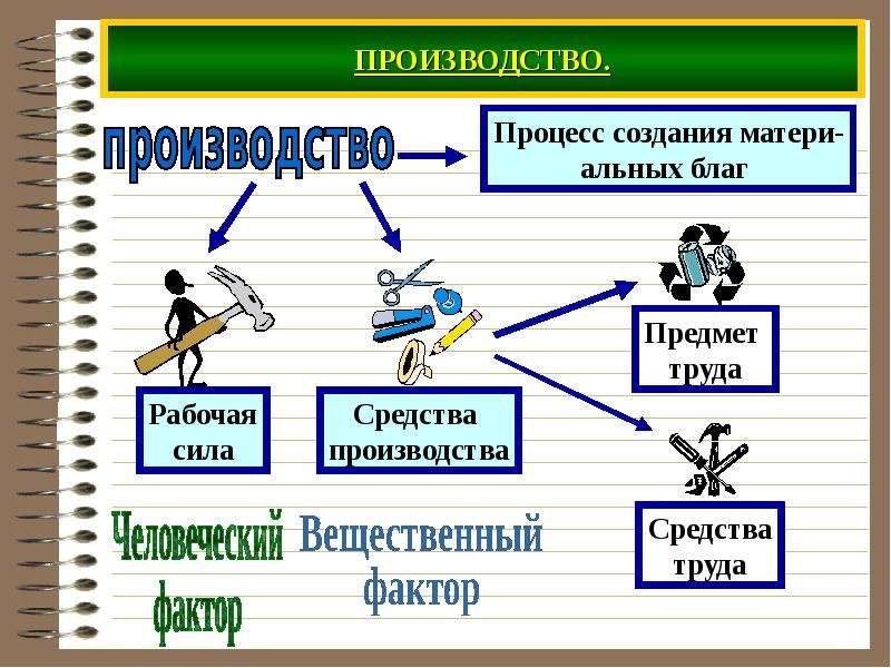 Труд это в экономике. Средства труда и средства производства. Средства труда это в экономике. Средства труда и предметы труда. Средства труда современного производства.