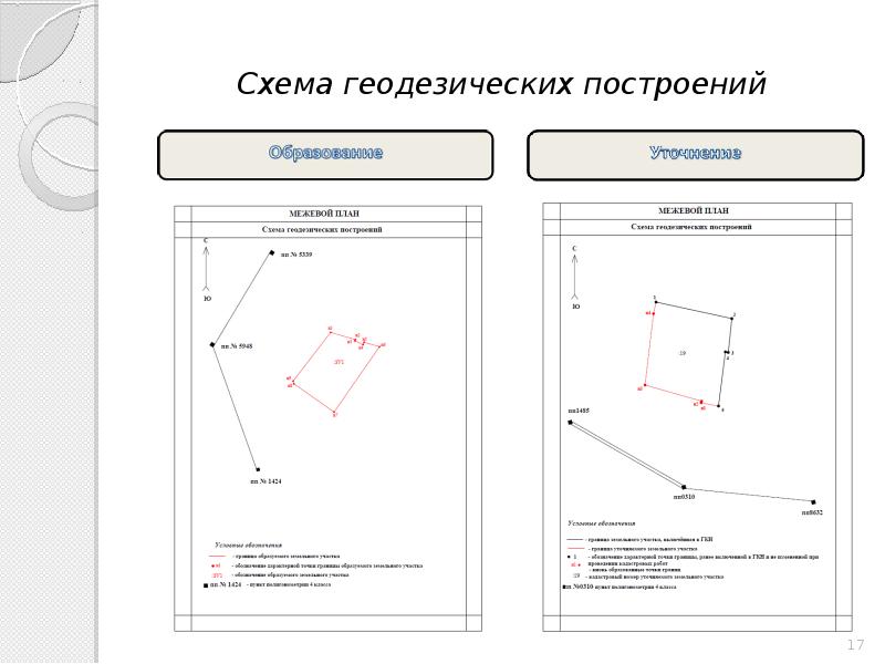 Этапы формирования межевого плана