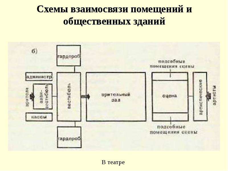 Функциональная схема общественного здания - 97 фото