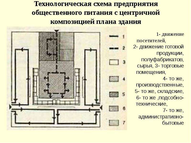 Схема взаимосвязи помещений предприятий общественного питания