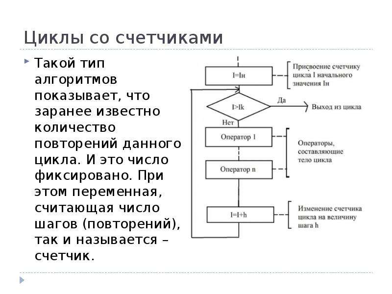 Цикл с заданным числом повторений схема