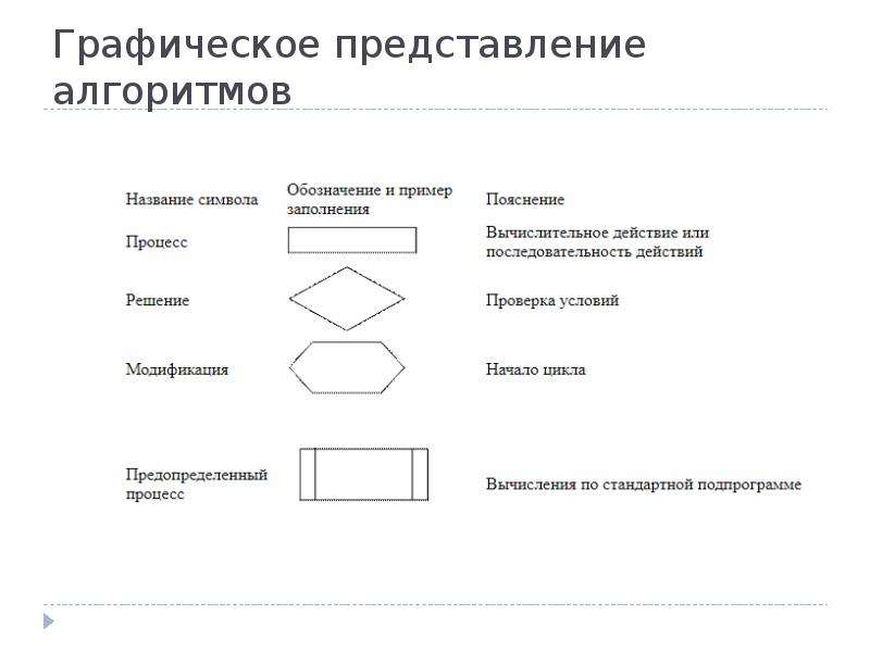 Графический способ представления алгоритма. Графическое представление алгоритма. Графические символы алгоритмов.