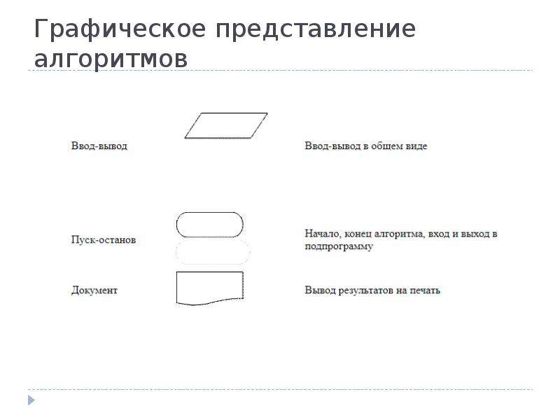 Блок схема графическое представление алгоритма. Графическое представление алгоритма. Графический способ представления алгоритма. Элементы графических схем представления алгоритмов. Сущность алгоритма.