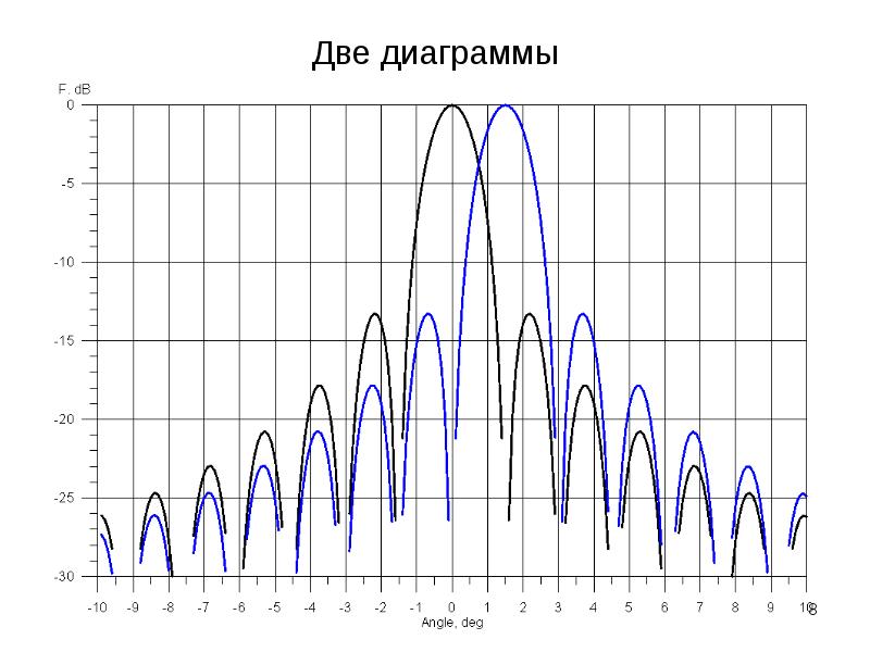 Две диаграммы