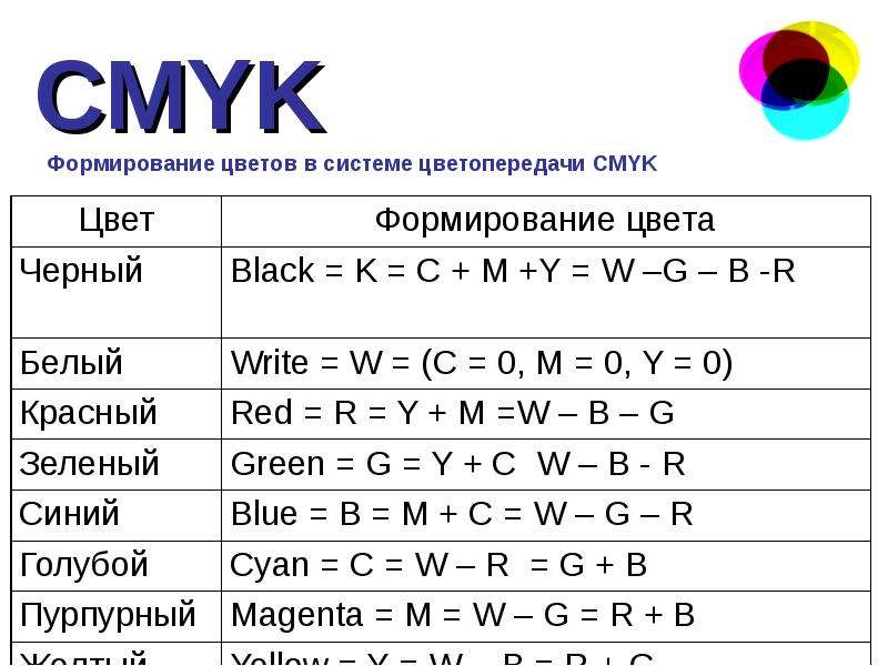 Определить cmyk. Формирование цвета CMYK. Цвета системы цветопередачи CMYK. Палитра цветов в системе цветопередачи CMYK.. Цветовая система Смук.