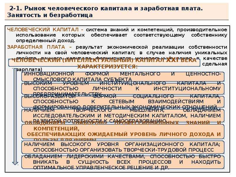 Заработная плата занятость и безработица. Рынок человеческого капитала. Факторная модель человеческий капитал. Влияние безработицы на человеческий капитал. Недостатки рынка человеческого капитала.