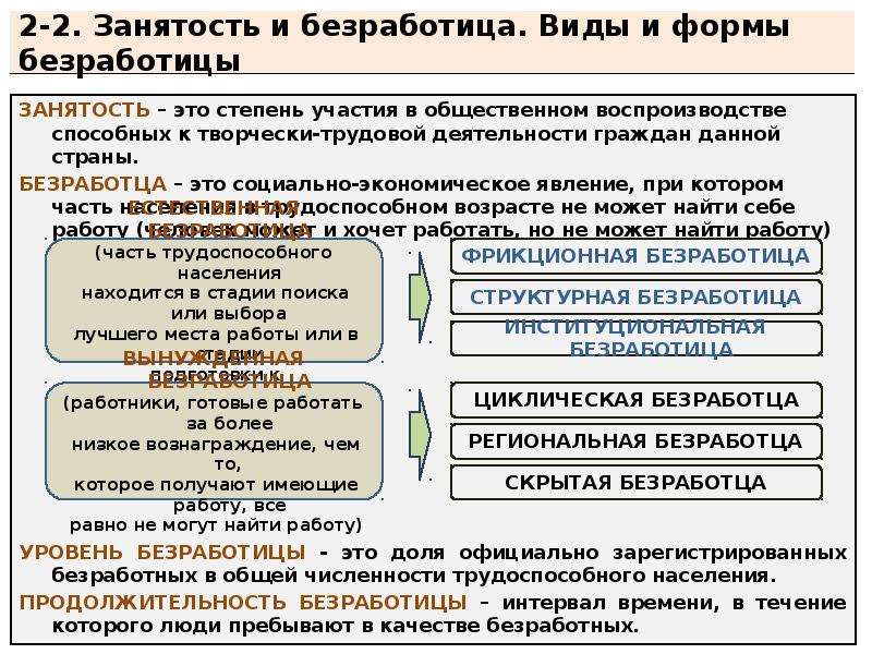 Экономический цикл занятость безработица. Занятость и безработица. Занятость и безработица: формы и виды. Занятость и безработица виды безработицы. Безработица как социально-экономическое явление.