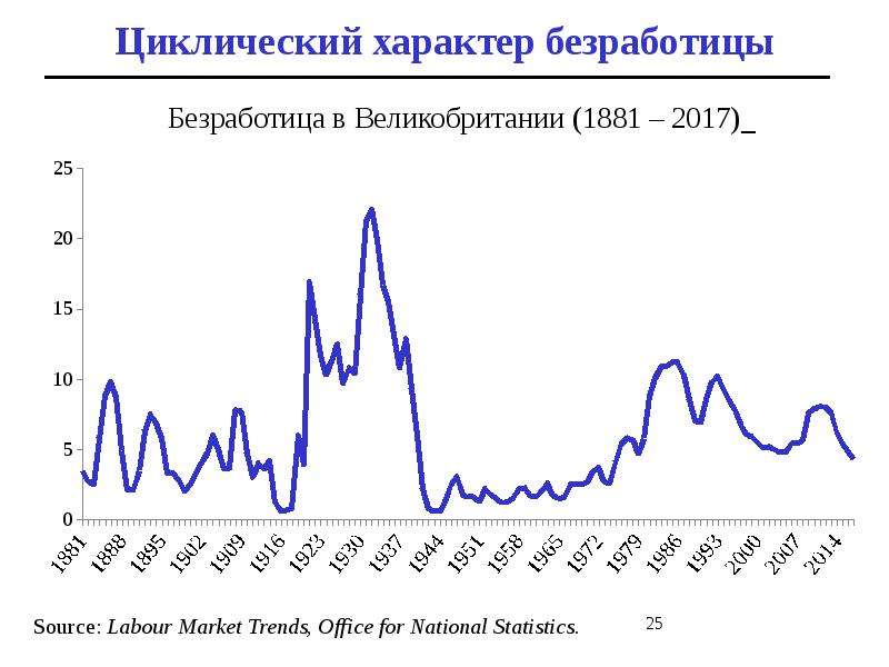 1 уровень безработицы. Как измеряется безработица. Методы измерения безработицы. Измерение безработицы кратко. Безработица на графике.