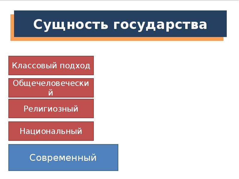 Сущность государства это. Классовый подход к сущности государства. Религиозная сущность государства. Религиозный подход к сущности государства. Классовая сущность государства.