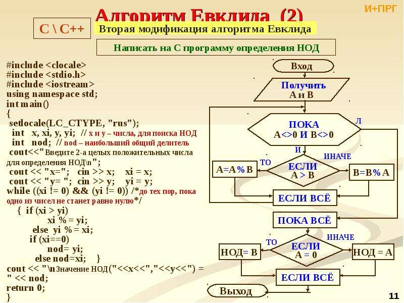 Разработайте блок схему для нахождения алгоритма евклида