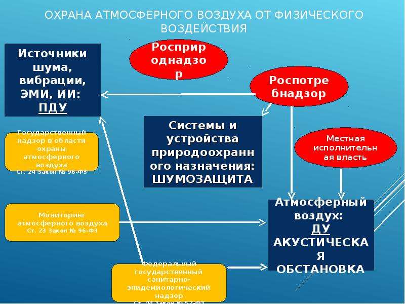 Об охране атмосферного. Охрана атмосферного воздуха. Санитарная охрана атмосферного воздуха. Гигиенические мероприятия по охране атмосферного воздуха. Правовая охрана воздуха.