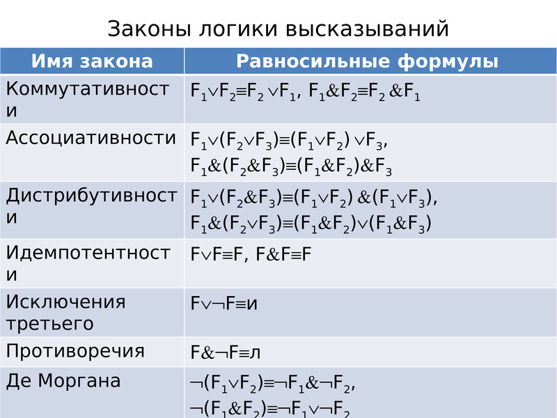 Тест алгебра логики 8 класс. Законы алгебры логики формулы. Законы логики высказываний. Формулы логики высказываний. Законы алгебры высказываний.