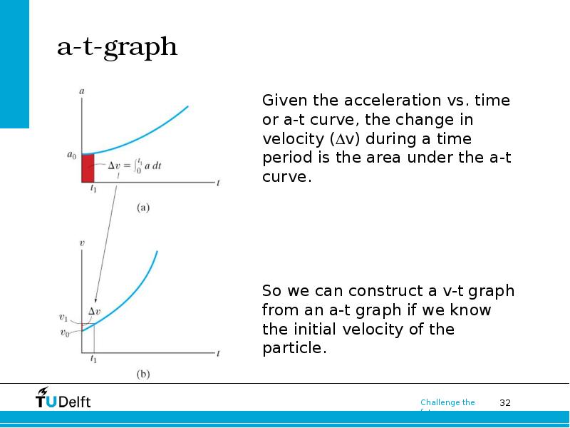 T graph