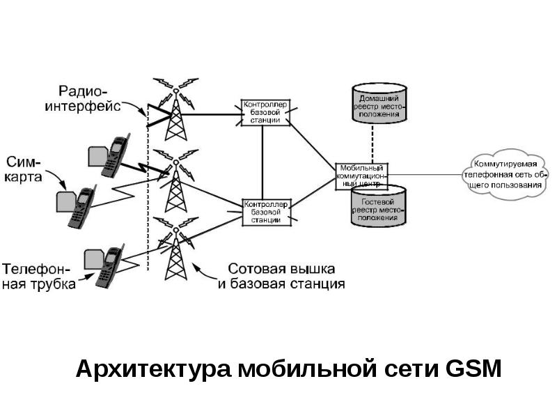 Схема мобильной телефонной связи картинки