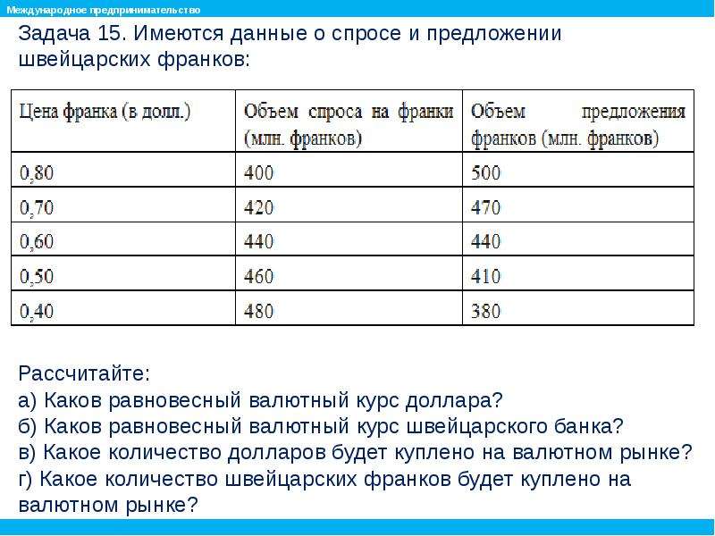 Существуют данные. Таблица спроса на швейцарские франки и их предложение. Имеются данные о цене, спросе и предложении:. Ниже приведена таблица спроса на франки. Ниже приведена карта спроса на швейцарские франки и их предложения.