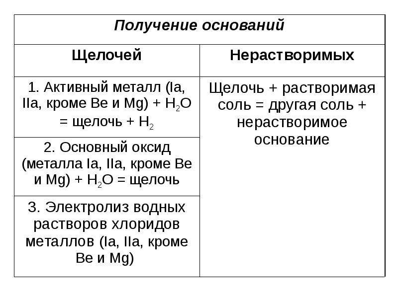 Основные виды оснований