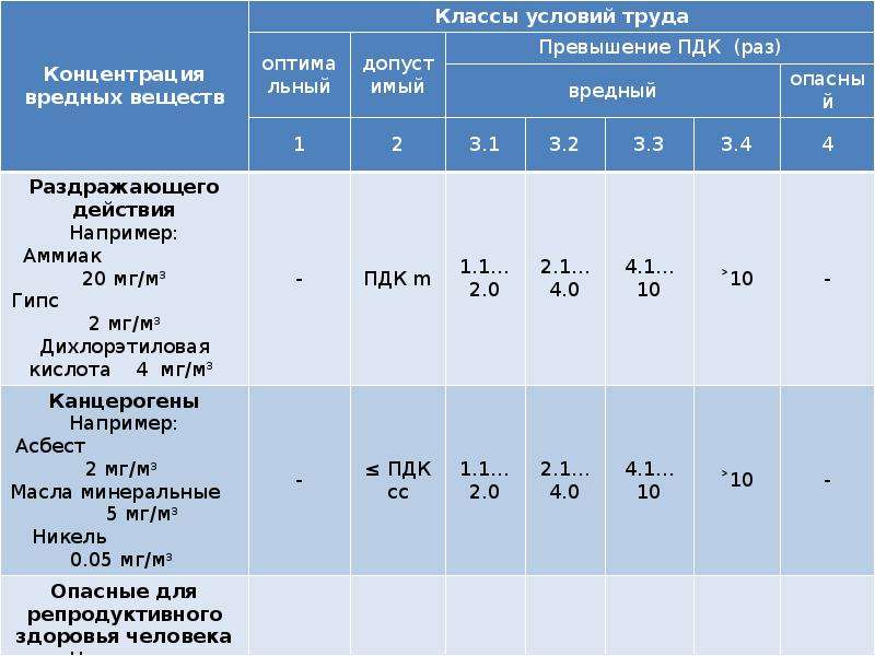 Классы условий труда работников. ПДК масла. Масла Минеральные нефтяные ПДК. ПДК класс условий труда-. Масло класс опасности.