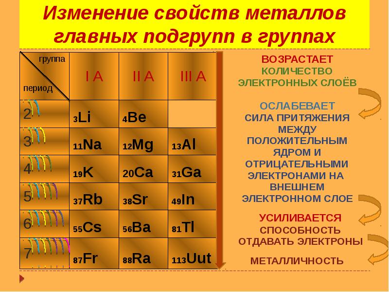 Металлы в периодической системе