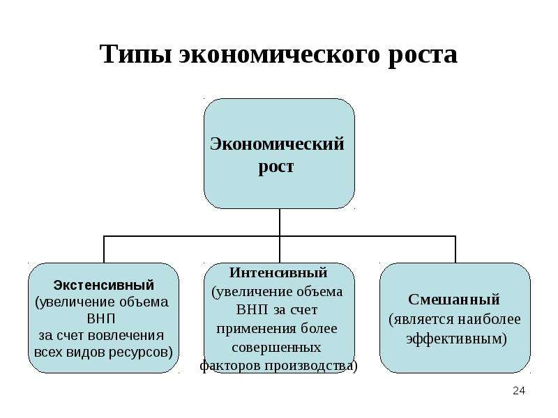 Показатели экономического роста презентация