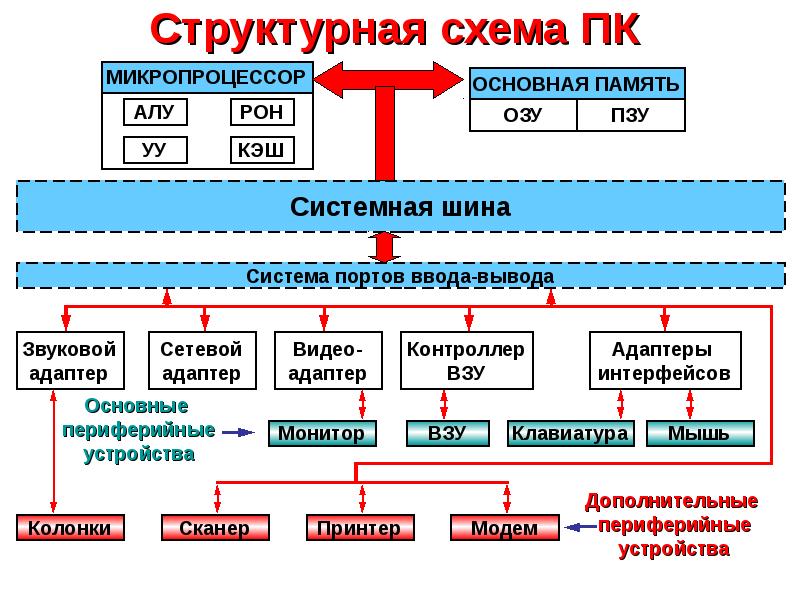 Структурная схема архитектура персонального компьютера