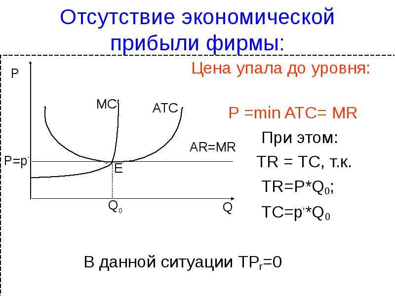 Отсутствие экономики. Поведение фирмы в условиях совершенной и несовершенной конкуренции. 3 Уровня экономической прибыли. TC В условиях совершенной конкуренции. Экономика график TC P MC Mr tr PQ.