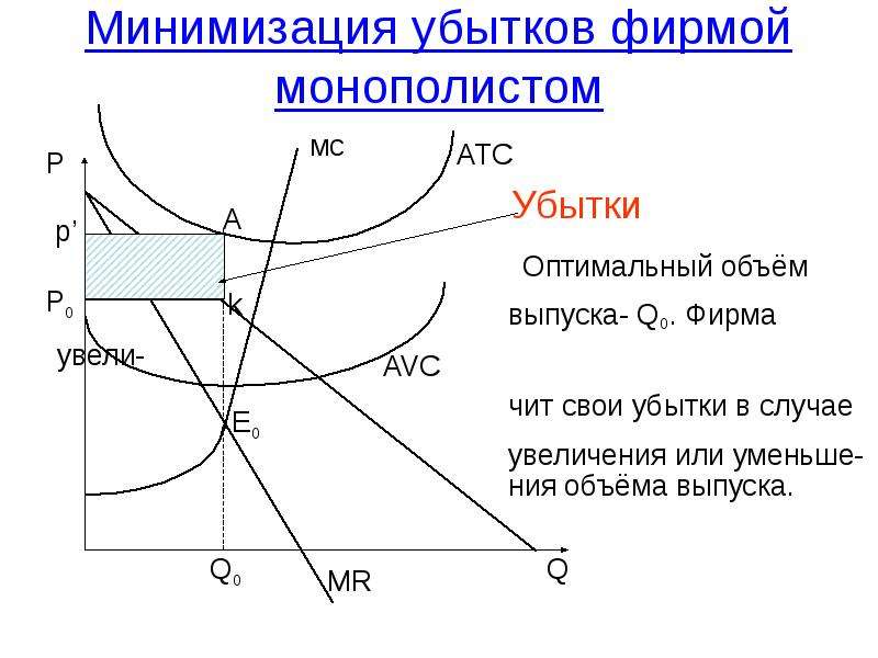 Минимизирует убытки. Минимизация убытков монополиста. Минимизация убытков монополиста график. Минимизация убытков фирмы. Минимизация убытков фирмой-монополистом в краткосрочном периоде..