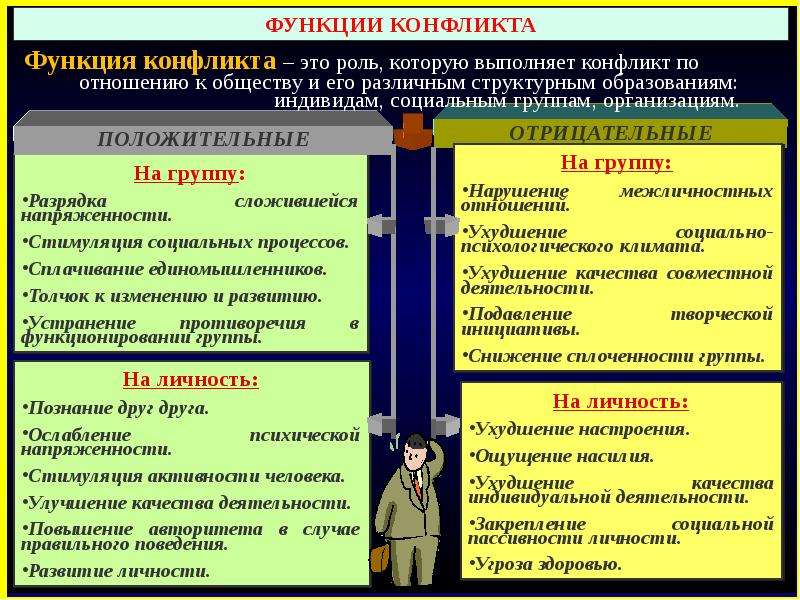 Причины и функции конфликтов. Причины конфликтов лекция. Причины и функции конфликтов презентация. Функции и виды поведения.