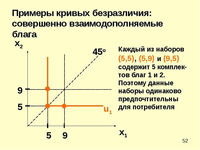 Взаимодополняют. Взаимодополняемые товары кривые безразличия. Кривая безразличия взаимодополняемых товаров. Совершенные взаимодополняемые блага. Кривая безразличия для совершенно взаимодополняемых благ.