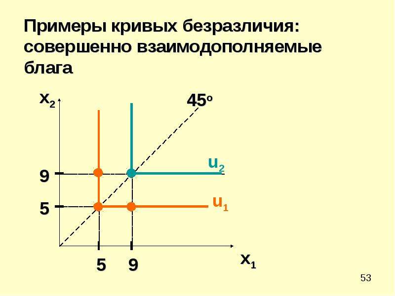 Взаимодополняют. Взаимодополняемые блага. Совершенные взаимодополняемые блага. Примеры кривых. Кривая безразличия для совершенно взаимодополняемых благ.