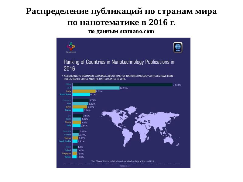 Распределение публикаций по странам мира по нанотематике в 2016 г. по данным statnano. com
