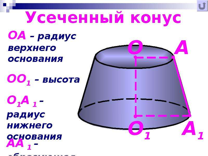 Презентация на тему конус усеченный конус