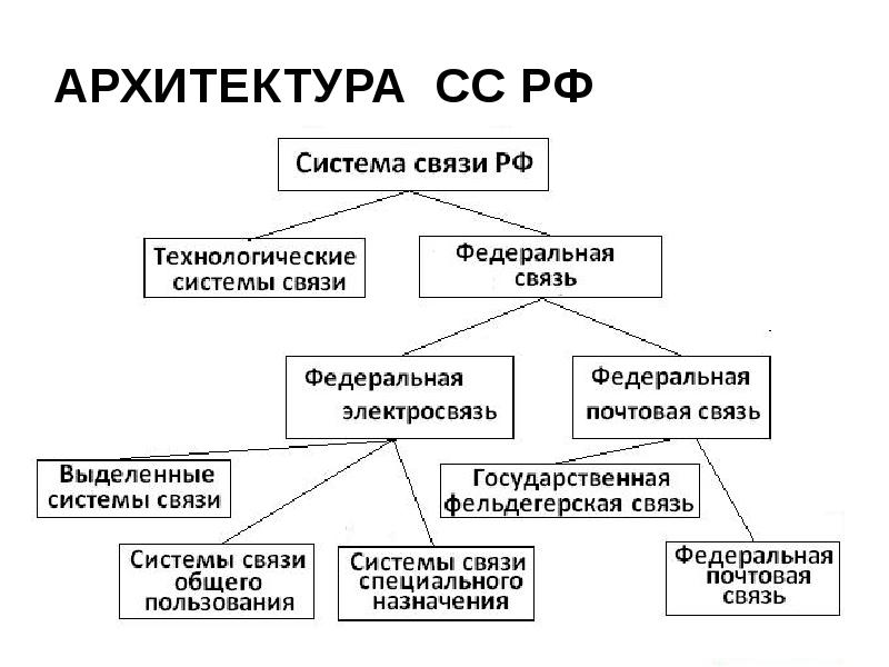 Виды систем связи. Структура связи РФ. Состав системы связи РФ. Специальная связь России виды.