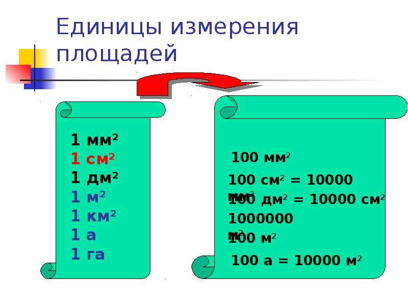 Единицы измерения площади 5 класс. Единицы измерения площади. Единицы измерения геометрия. 1 А единица измерения площади. Единица измерения дм2 что это.