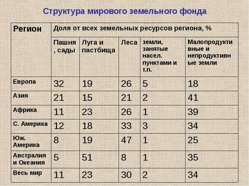 Состав и структура земельного фонда. Структура земельного фонда мира 2020. Структура земельного фонда мира таблица. Структура земельного фонда мира непродуктивные. Структура земельного фонда Германии 2020.