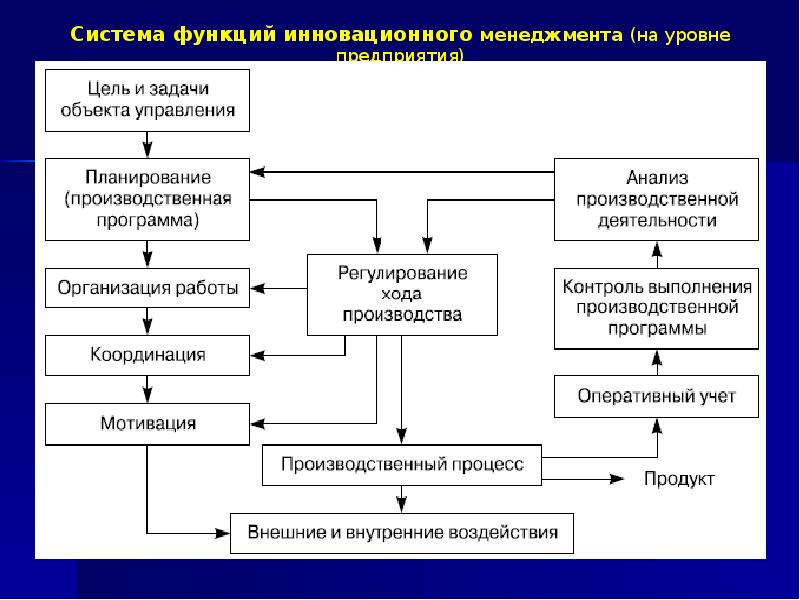 Инновационный менеджмент курсовые