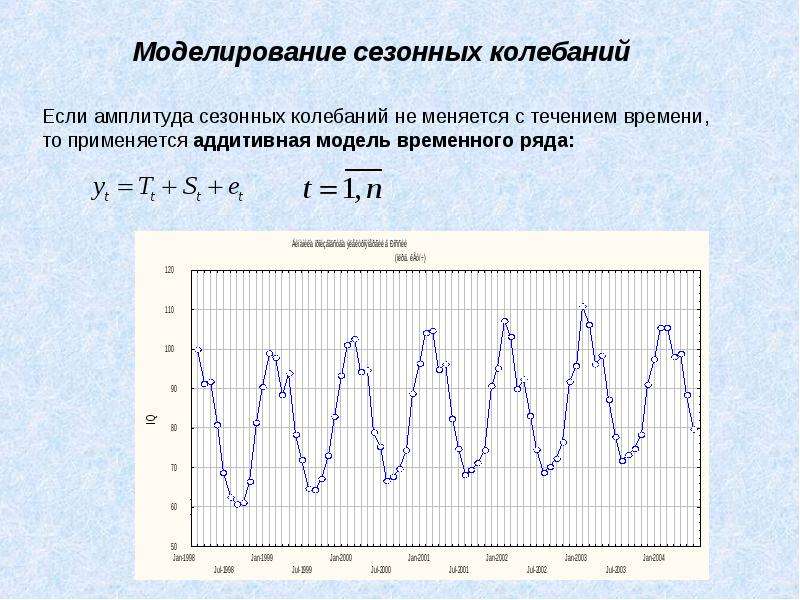 Какой вид графического изображения используют для иллюстрации сезонности колебания