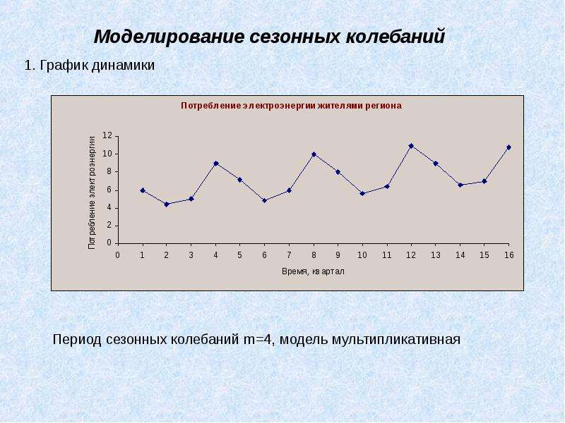 Диаграмма колебаний. Аддитивная модель временного ряда график. График сезонных колебаний. Сезонный временной ряд. Моделирование сезонных колебаний временного ряда.