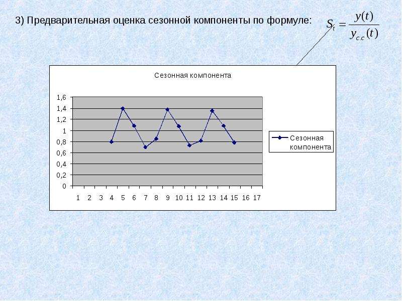 Для изображения сезонных колебаний явлений применяются диаграммы