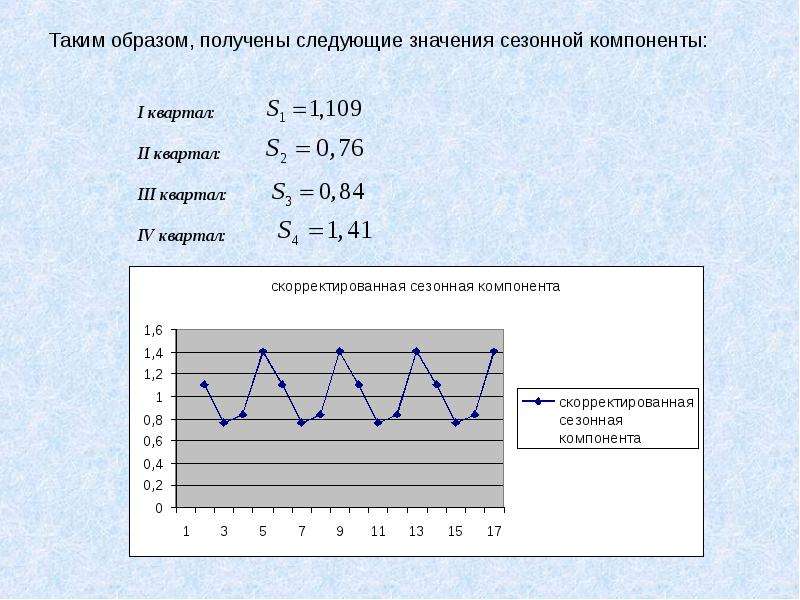 Нивелирование сезонных колебаний спроса