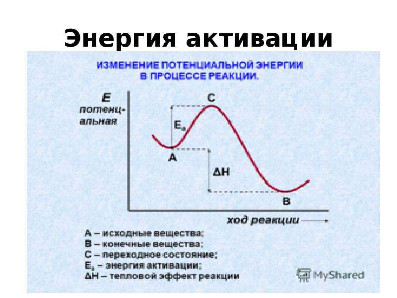 Энергия активации химической реакции