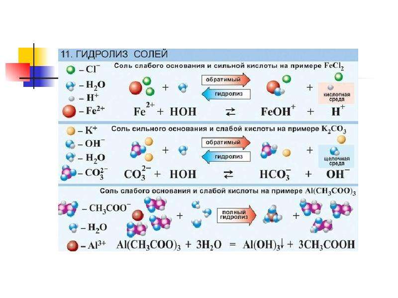 Гидролиз органических и неорганических соединений 11 класс презентация