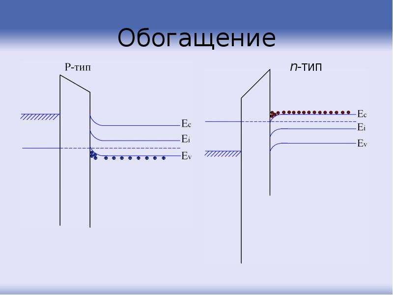 Контактные явления. N Тип обогащение.