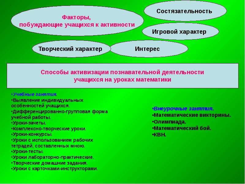 Способы активизации познавательной деятельности учащихся. Активизация познавательной деятельности. Факторы, побуждающие учащихся к активности. Высшие формы познавательной деятельности.