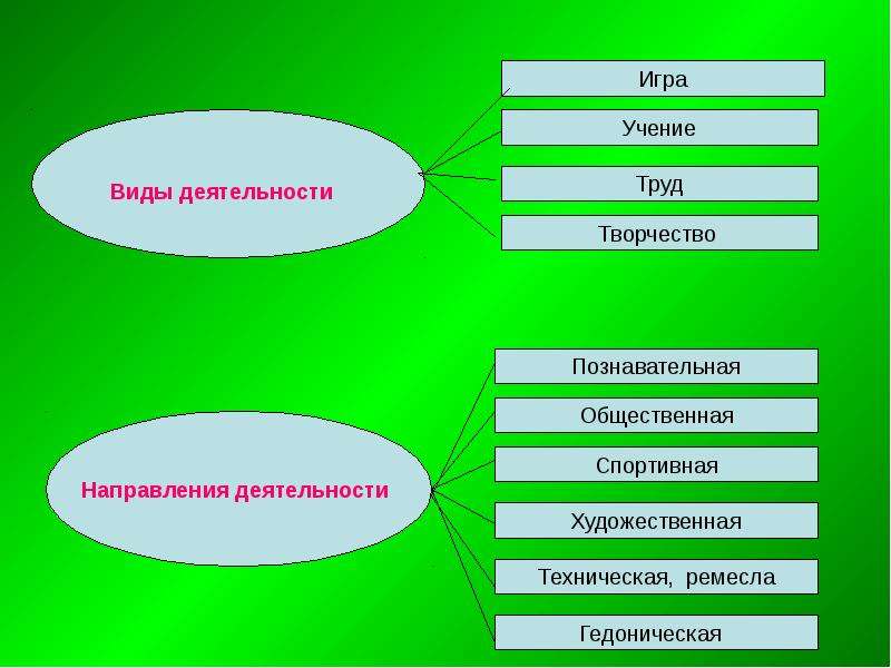 Типы учения. Виды деятельности игра учение труд творчество. Виды познавательной деятельности художественный. Виды учения. Учение по видам.