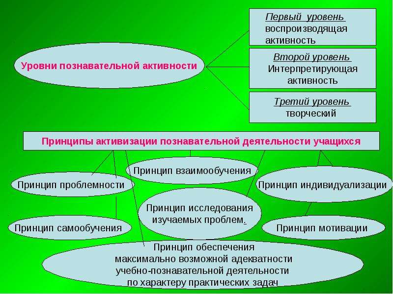 Схема познавательная активность