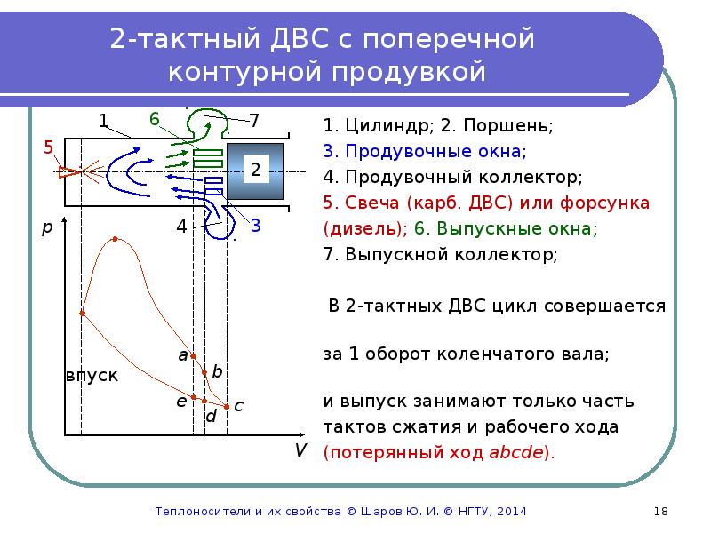 Циклы двс