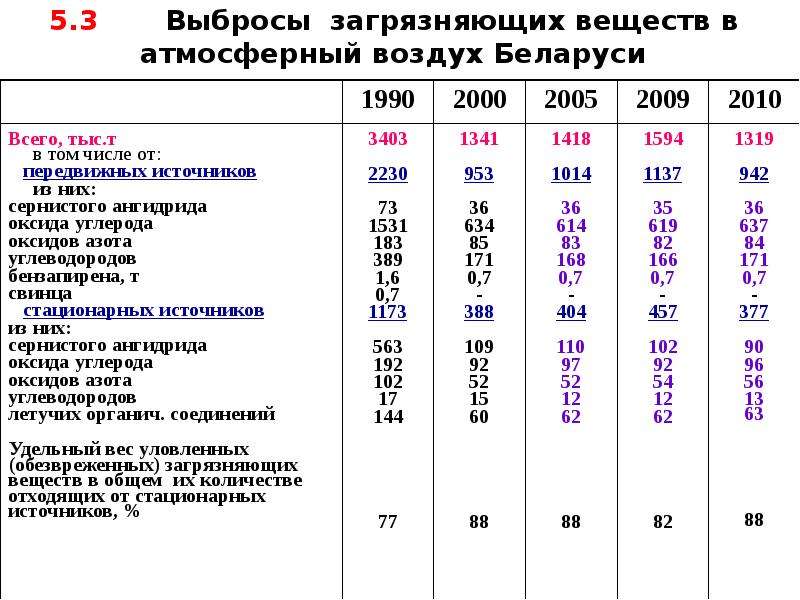 Выбросов загрязняющих веществ в атмосферный